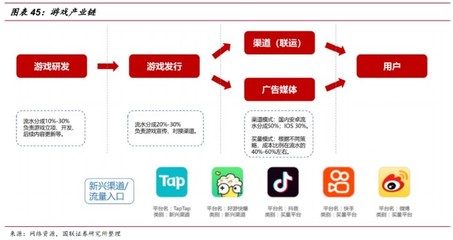 游戲行業(yè)深度 內(nèi)容為王，研運為金——軟件研發(fā)與推廣的戰(zhàn)略價值